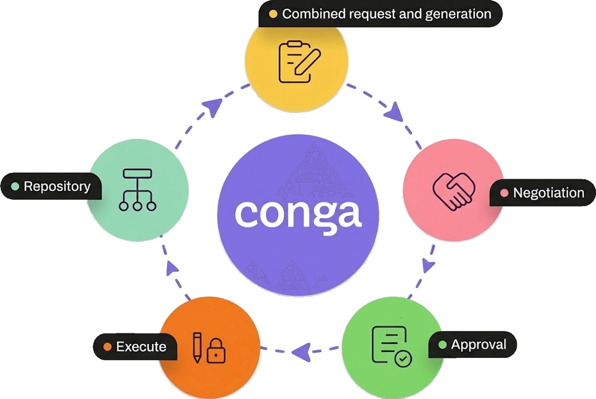 Conga and Salesforce Expertise