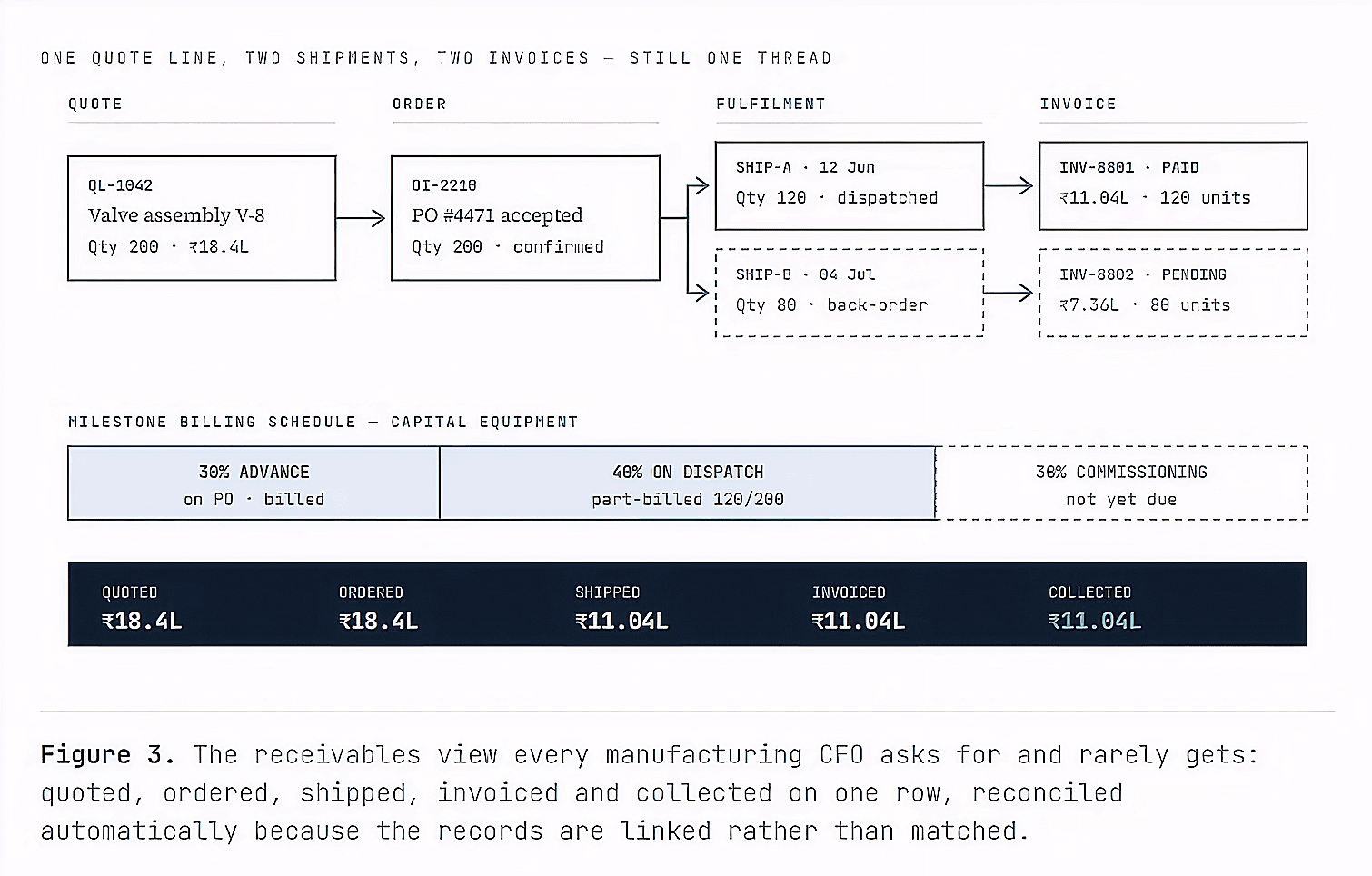 Figure 3: Line Level Lineage in Manufacturing