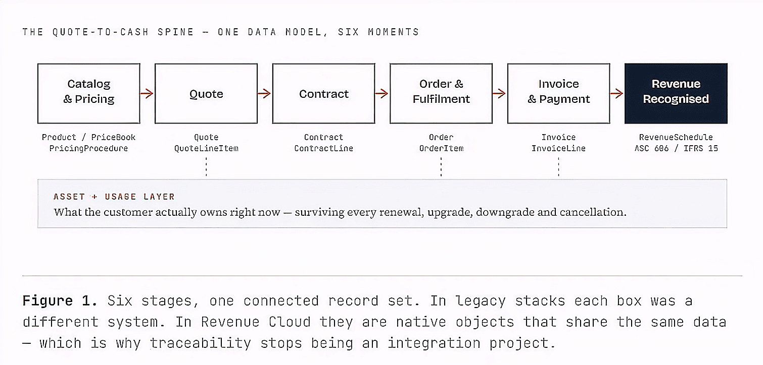 Figure 1: The Quote-to-Cash Spine