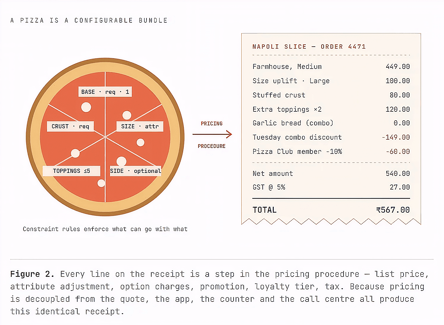 MULTI-CHANNEL RETAIL: UNIFYING PRODUCT CONFIGURATION & RECURRING SUBSCRIPTIONS